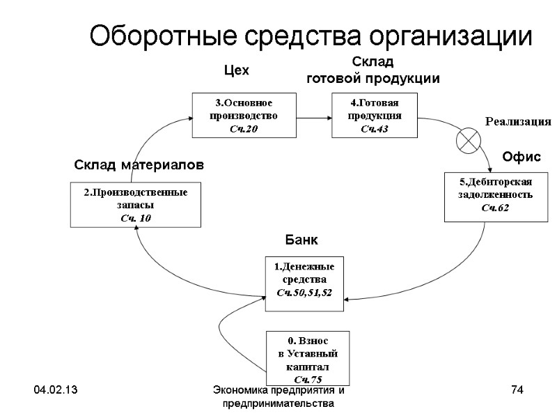 04.02.13 Экономика предприятия и предпринимательства 74 Оборотные средства организации 04.02.13 Экономика предприятия и предпринимательства 74 Оборотные средства организации